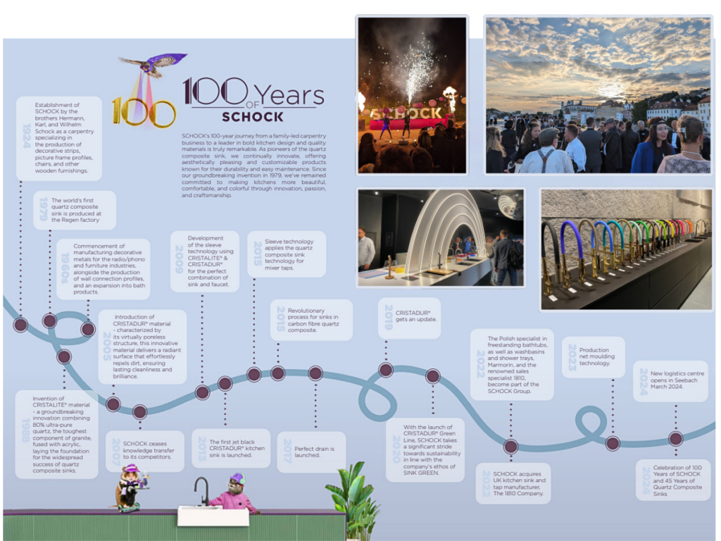 Timeline of SCHOCK's 100-year history